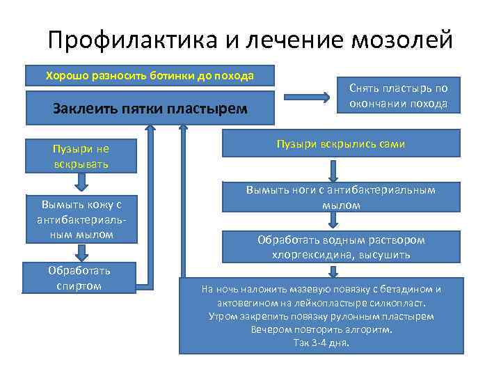 Профилактика и лечение мозолей Хорошо разносить ботинки до похода Заклеить пятки пластырем Пузыри не