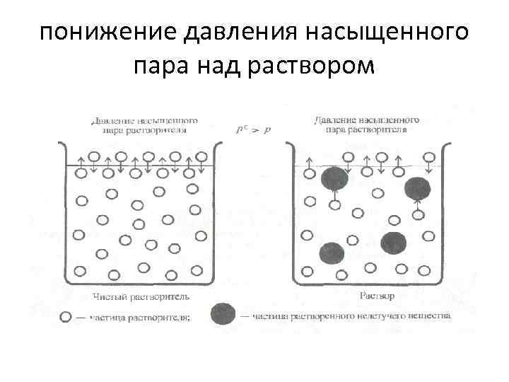 понижение давления насыщенного пара над раствором 