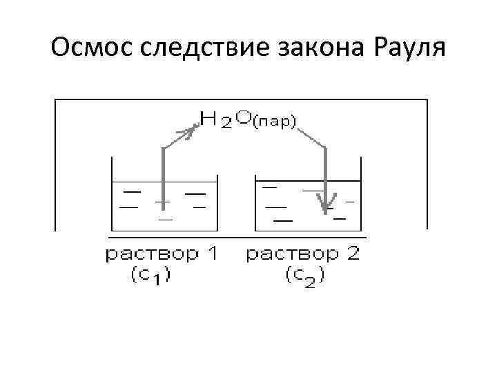 Осмос следствие закона Рауля 