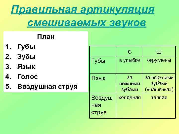 Правильная артикуляция смешиваемых звуков План 1. 2. 3. 4. 5. Губы Зубы Язык Голос