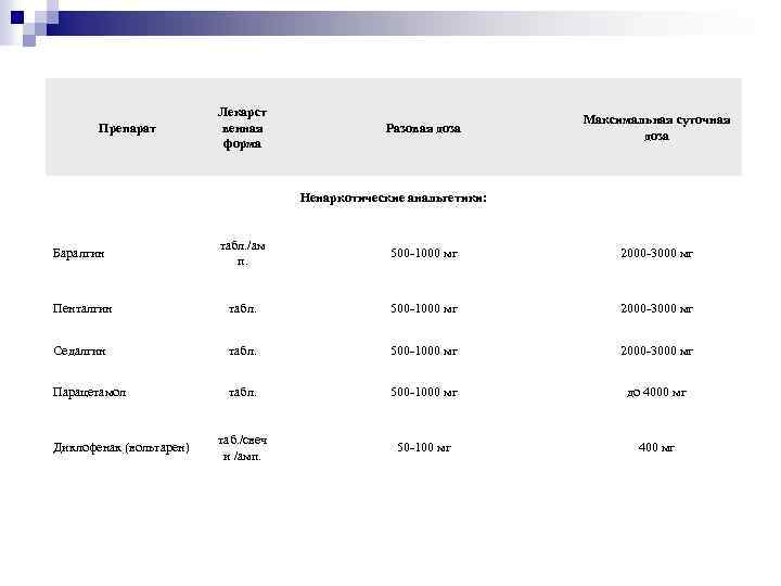 Препарат Лекарст венная форма Разовая доза Максимальная суточная доза Ненаркотические анальгетики: табл. /ам п.