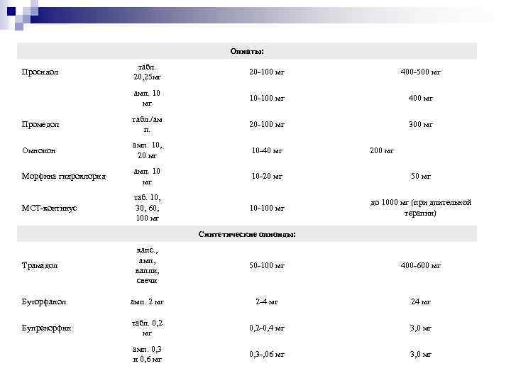 Опиаты: Просидол табл. 20, 25 мг 20 -100 мг 400 -500 мг амп. 10