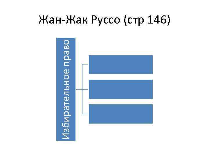 Избирательное право Жан-Жак Руссо (стр 146) 