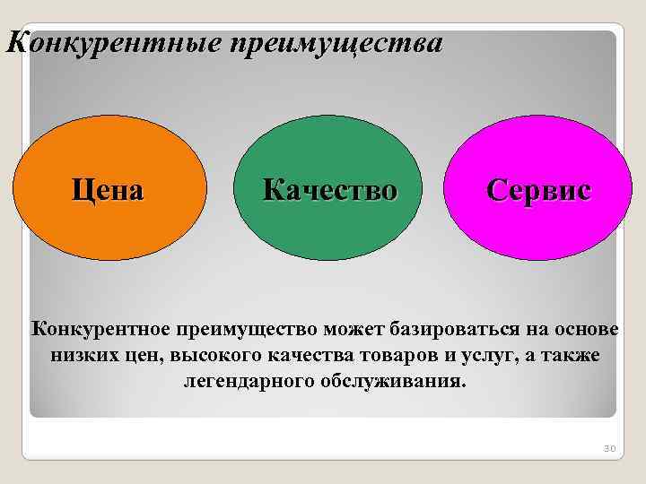 Конкурентные преимущества Цена Качество Сервис Конкурентное преимущество может базироваться на основе низких цен, высокого