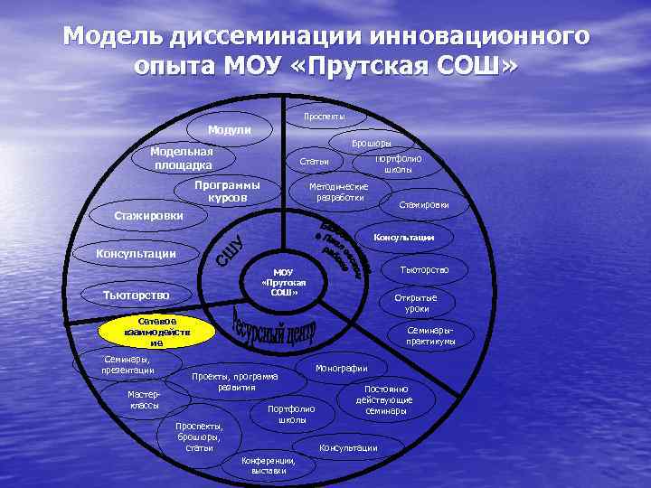 Модель диссеминации инновационного опыта МОУ «Прутская СОШ» Проспекты Модули Брошюры Модельная площадка Портфолио школы