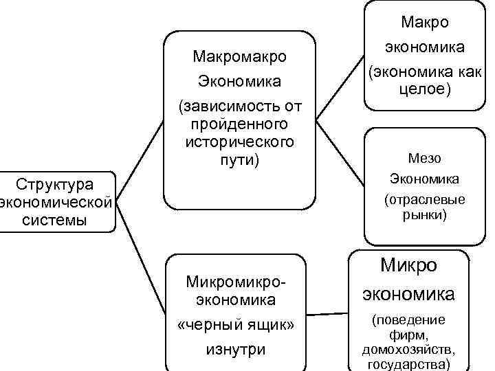 Макромакро Экономика (зависимость от пройденного исторического пути) Структура экономической системы Микромикроэкономика «черный ящик» изнутри