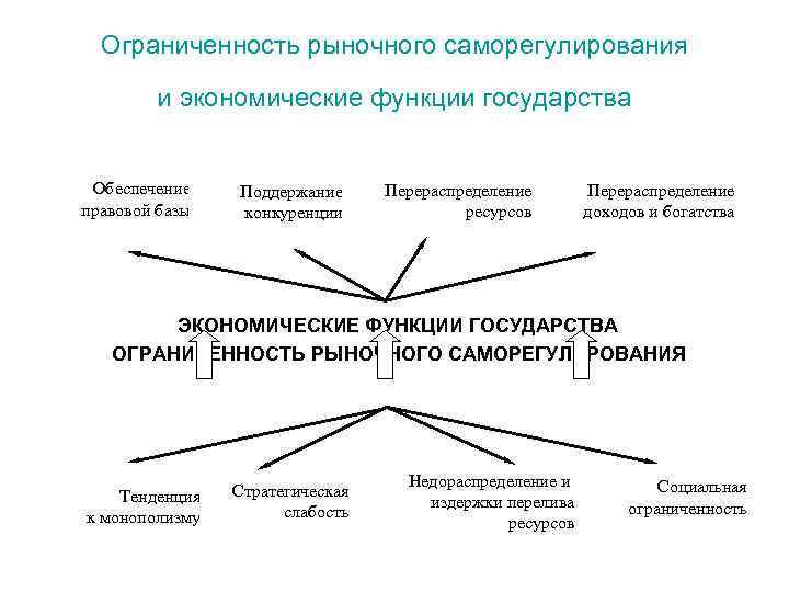 Инструменты регулирования рыночной экономики