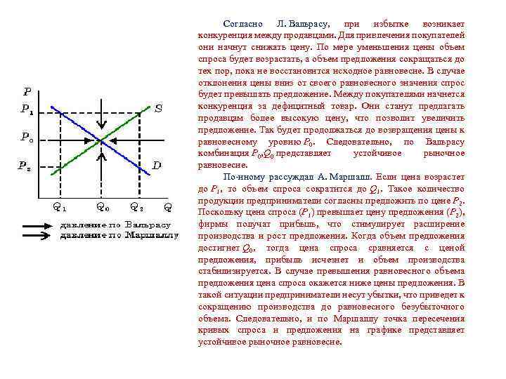 Согласно Л. Вальрасу, при избытке возникает конкуренция между продавцами. Для привлечения покупателей они начнут
