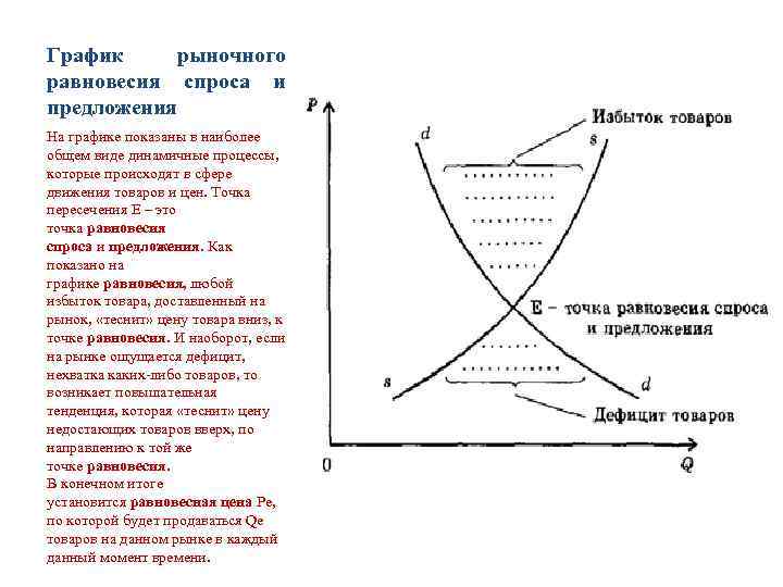 Нарисуйте график рыночного равновесия