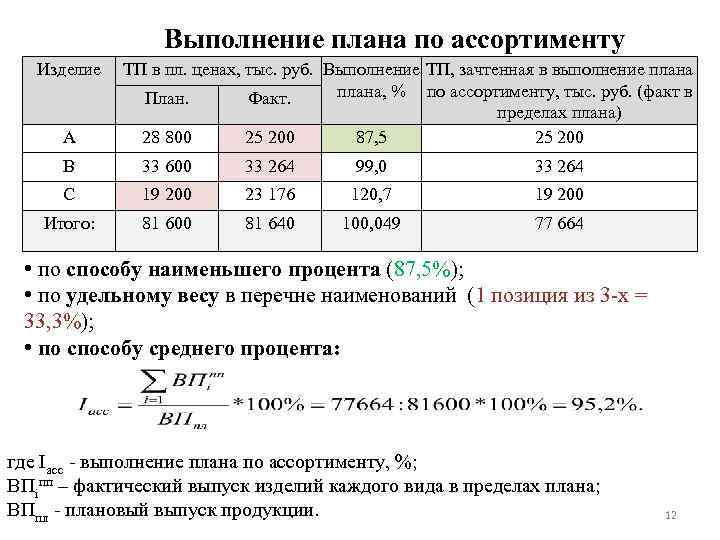 Индекс выполнения плана по ассортименту