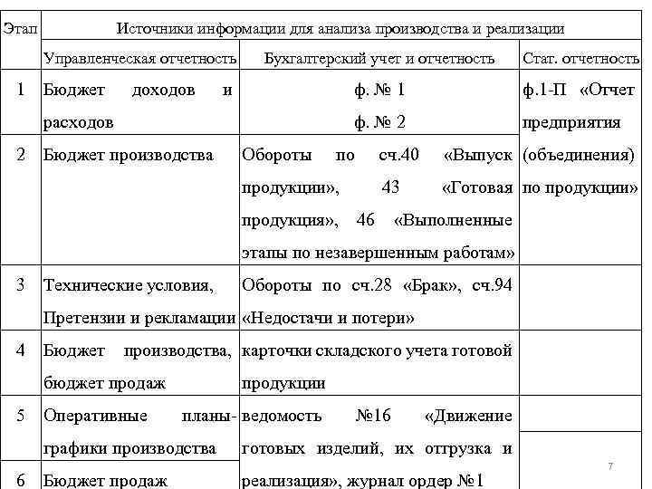 Этап Источники информации для анализа производства и реализации Управленческая отчетность 1 Бюджет Стат. отчетность