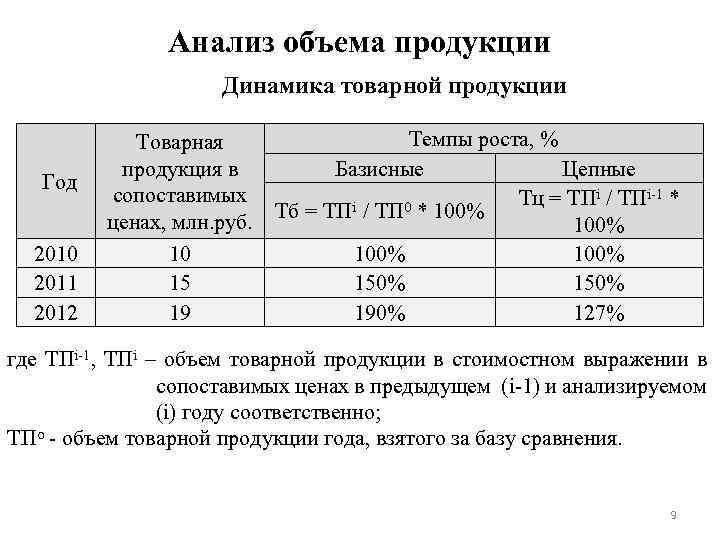 Анализ объема продукции Динамика товарной продукции Год 2010 2011 2012 Темпы роста, % Товарная