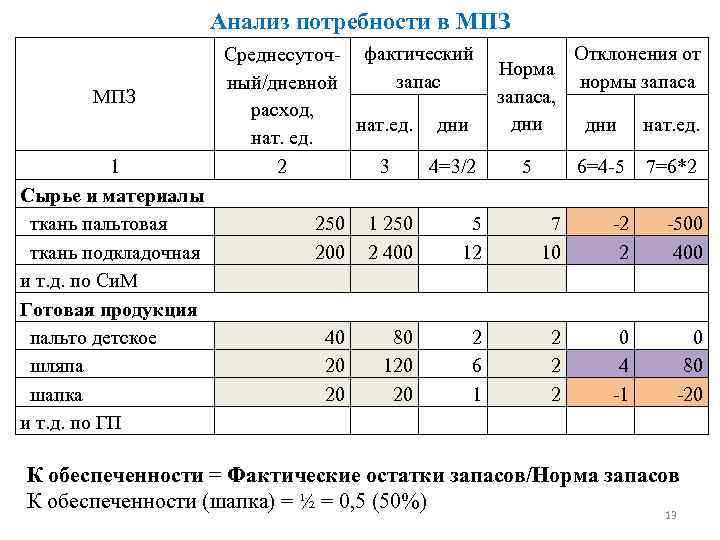 Анализ 13. Анализ обеспеченности материальными ресурсами отклонение. Анализ потребности в материалах. Норма запаса материала в днях таблица. Норма расходования запасов.