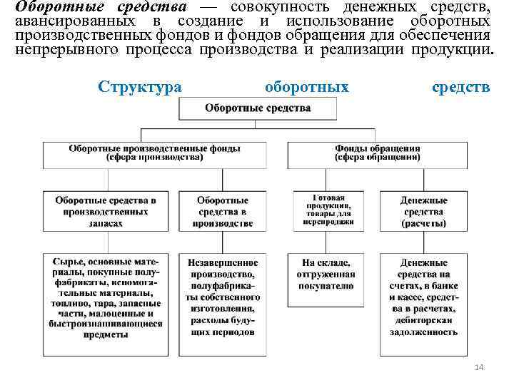 Оборотные средства — совокупность денежных средств, авансированных в создание и использование оборотных производственных фондов