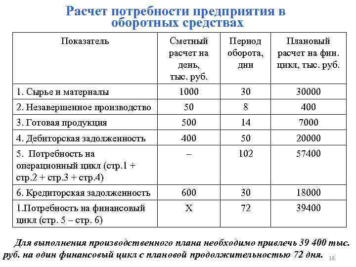 Рассчитать средства. Расчет потребности денежных средств. Как вычислить потребность в оборотных средствах. Расчет потребности в оборотных средствах. Потребность в оборотных средствах рассчитывается.