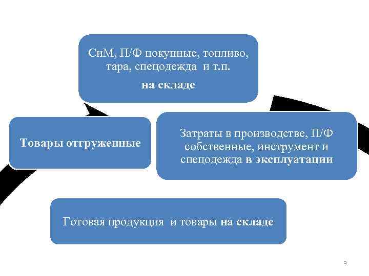 Си. М, П/Ф покупные, топливо, тара, спецодежда и т. п. на складе Товары отгруженные