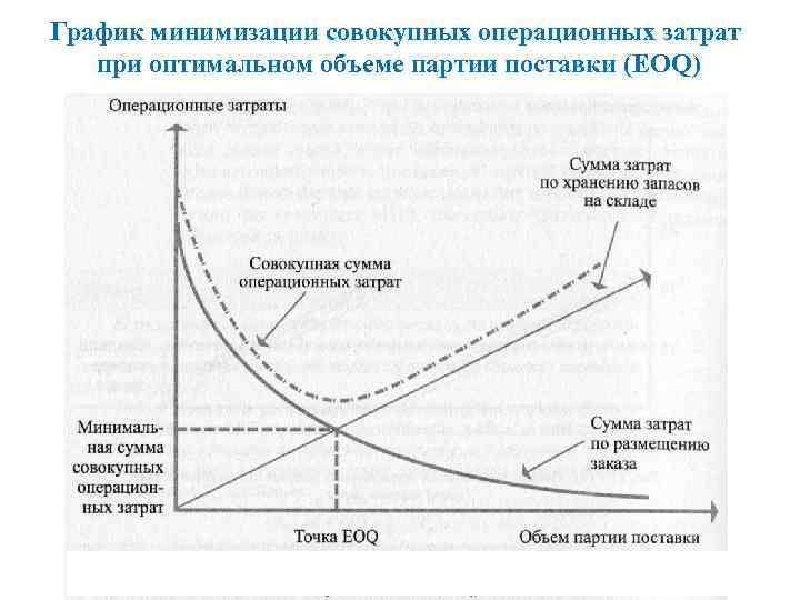 График минимизации совокупных операционных затрат при оптимальном объеме партии поставки (EOQ) 