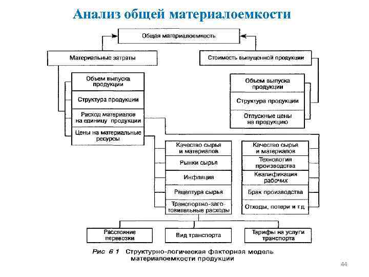 Анализ общей материалоемкости 44 