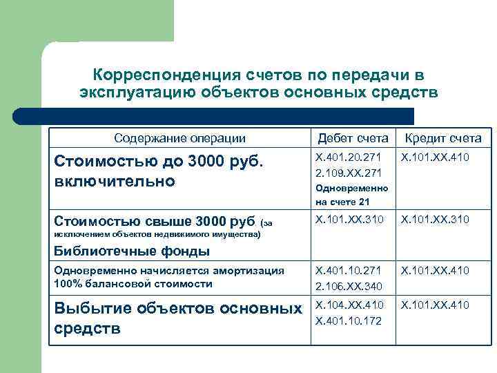 Корреспонденция счетов по передачи в эксплуатацию объектов основных средств Содержание операции Дебет счета Кредит