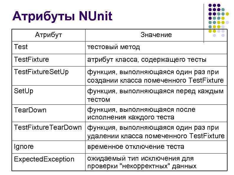 Атрибуты NUnit Атрибут Значение Test тестовый метод Test. Fixture атрибут класса, содержащего тесты Test.