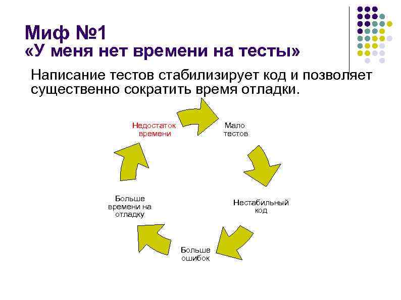 Миф № 1 «У меня нет времени на тесты» Написание тестов стабилизирует код и