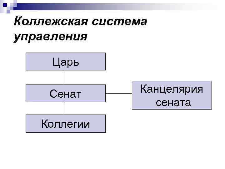 Коллежская система управления Царь Сенат Коллегии Канцелярия сената 