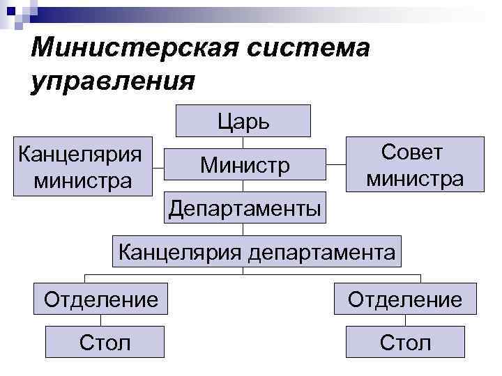 Министерская система управления Царь Канцелярия министра Министр Совет министра Департаменты Канцелярия департамента Отделение Стол