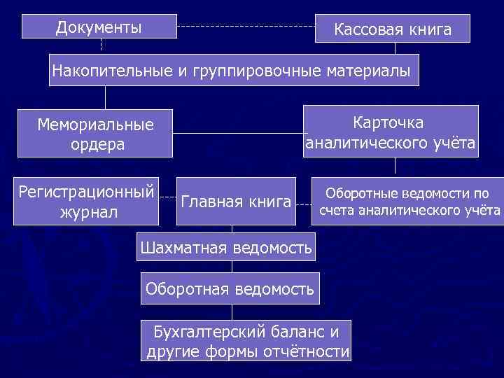 Документы Кассовая книга Накопительные и группировочные материалы Карточка аналитического учёта Мемориальные ордера Регистрационный журнал