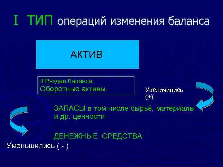 I ТИП операций изменения баланса АКТИВ II Раздел баланса. Оборотные активы. Увеличились (+) ЗАПАСЫ