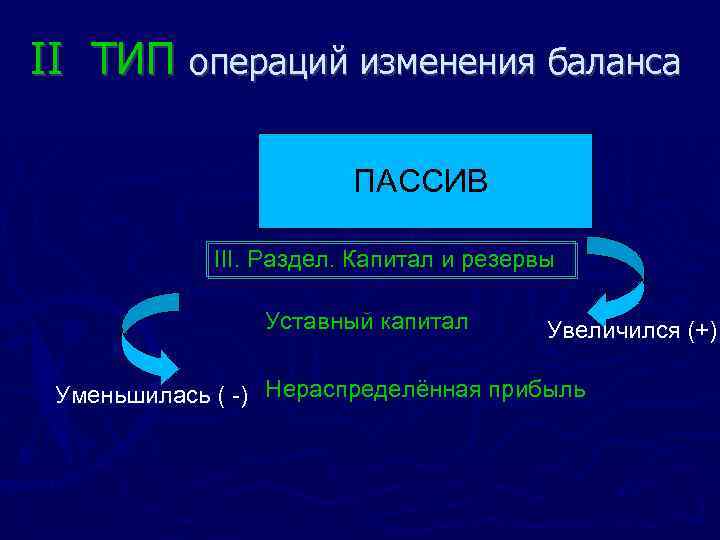 II ТИП операций изменения баланса ПАССИВ III. Раздел. Капитал и резервы Уставный капитал Увеличился