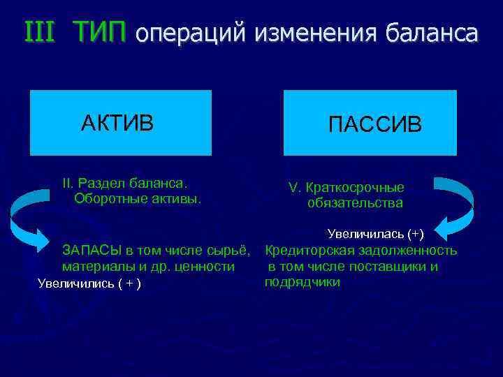 III ТИП операций изменения баланса АКТИВ II. Раздел баланса. Оборотные активы. ПАССИВ V. Краткосрочные