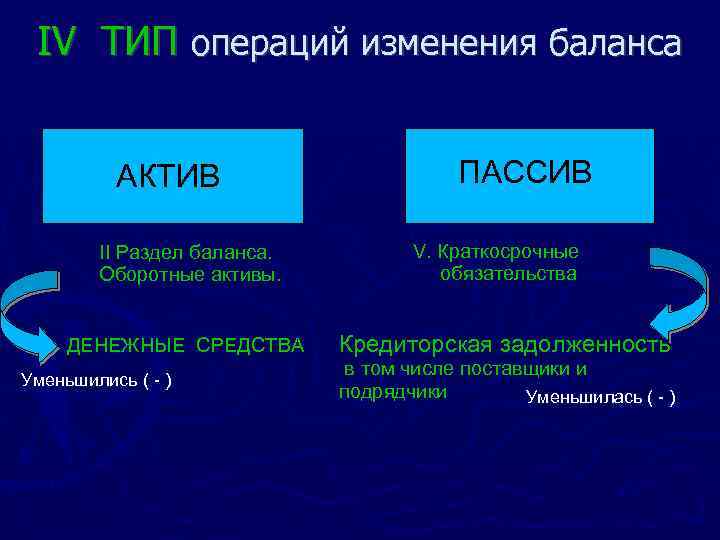 IV ТИП операций изменения баланса АКТИВ II Раздел баланса. Оборотные активы. ДЕНЕЖНЫЕ СРЕДСТВА Уменьшились