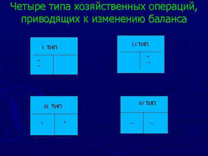 Четыре типа хозяйственных операций, приводящих к изменению баланса I I ТИП + -- IV