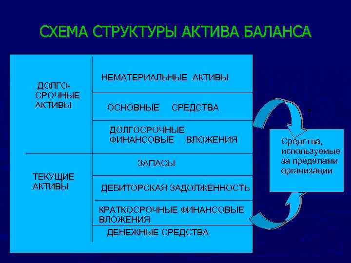 СХЕМА СТРУКТУРЫ АКТИВА БАЛАНСА ДОЛГОСРОЧНЫЕ АКТИВЫ НЕМАТЕРИАЛЬНЫЕ АКТИВЫ ОСНОВНЫЕ СРЕДСТВА ДОЛГОСРОЧНЫЕ ФИНАНСОВЫЕ ВЛОЖЕНИЯ ЗАПАСЫ