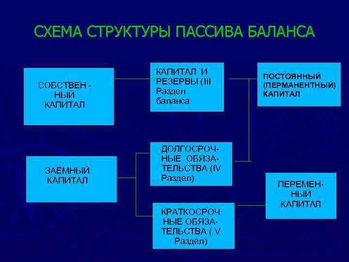 СХЕМА СТРУКТУРЫ ПАССИВА БАЛАНСА СОБСТВЕН НЫЙ КАПИТАЛ ЗАЁМНЫЙ КАПИТАЛ И РЕЗЕРВЫ (III Раздел баланса