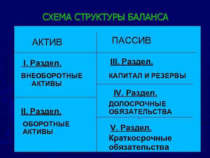 СХЕМА СТРУКТУРЫ БАЛАНСА АКТИВ ПАССИВ I. Раздел. III. Раздел. ВНЕОБОРОТНЫЕ АКТИВЫ КАПИТАЛ И РЕЗЕРВЫ