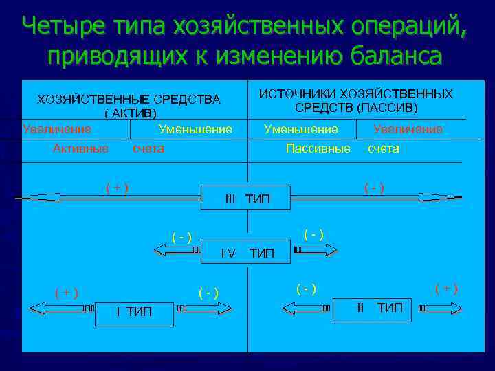 Типы изменений операций. Четыре типа хозяйственных операций влияющих на бухгалтерский баланс. Типы изменения баланса под влиянием хоз операций. Типы изменеияихоз операции. Типы изменений в бухгалтерском балансе.