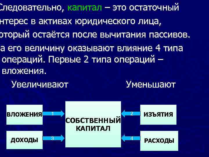 Следовательно, капитал – это остаточный нтерес в активах юридического лица, оторый остаётся после вычитания