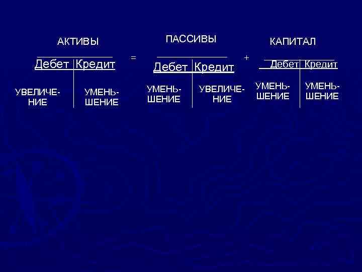 ПАССИВЫ АКТИВЫ ________ Дебет Кредит УВЕЛИЧЕНИЕ УМЕНЬШЕНИЕ = _______ Дебет Кредит УМЕНЬШЕНИЕ КАПИТАЛ +