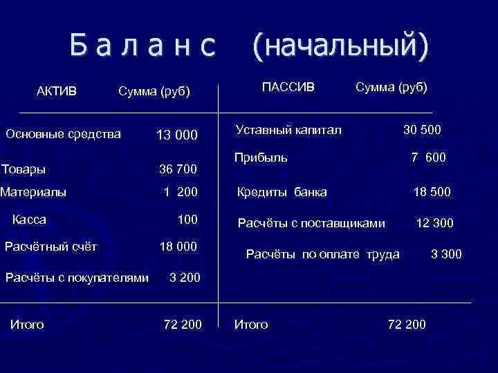 Баланс АКТИВ Сумма (руб) Основные средства Товары Материалы Касса Расчётный счёт Расчёты с покупателями