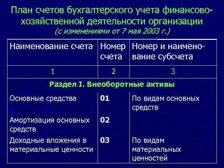 План счетов бухгалтерского учета финансово хозяйственной деятельности организации (с изменениями от 7 мая 2003