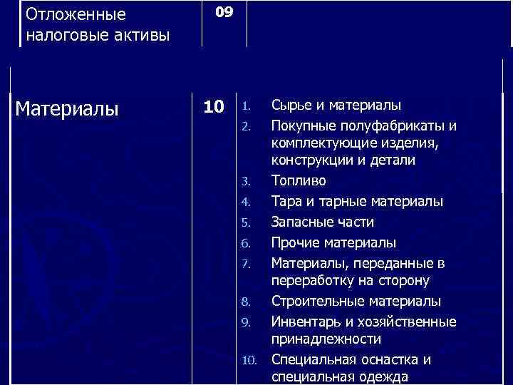 Отложенные налоговые активы Материалы 09 10 Сырье и материалы 2. Покупные полуфабрикаты и комплектующие