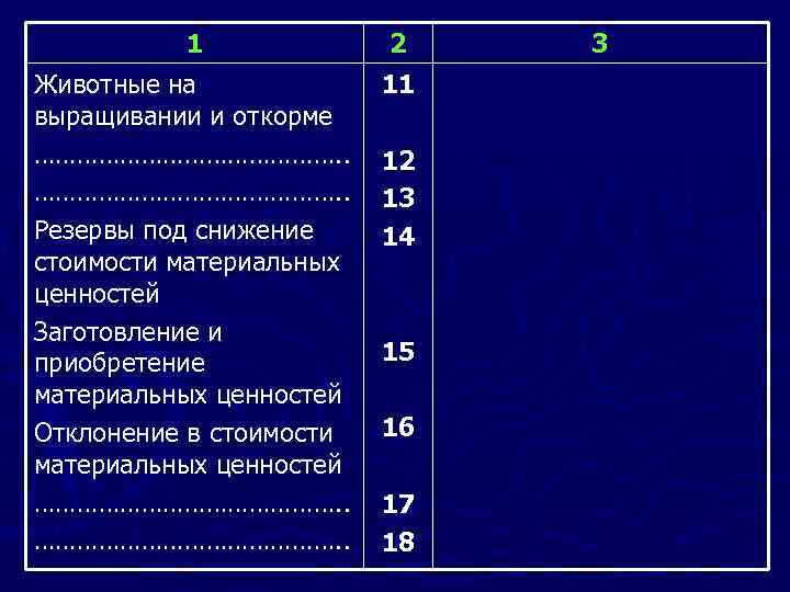 1 2 Животные на выращивании и откорме ……………………………………. . Резервы под снижение стоимости материальных