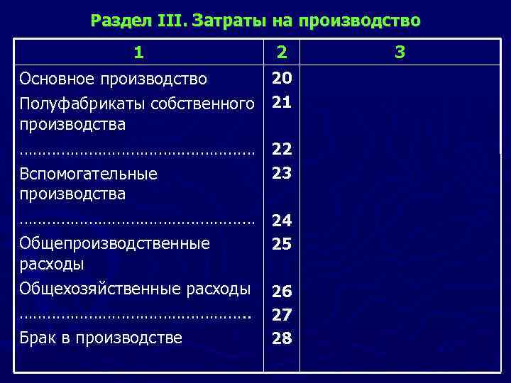 Раздел III. Затраты на производство 1 2 Основное производство Полуфабрикаты собственного производства ……………………… Вспомогательные