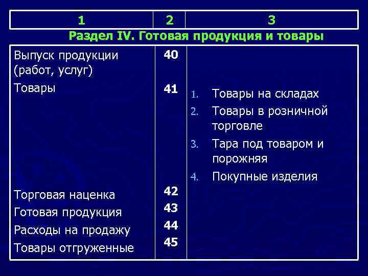 1 2 3 Раздел IV. Готовая продукция и товары Выпуск продукции (работ, услуг) Товары