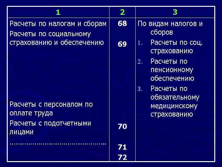 1 Расчеты по налогам и сборам Расчеты по социальному страхованию и обеспечению Расчеты с