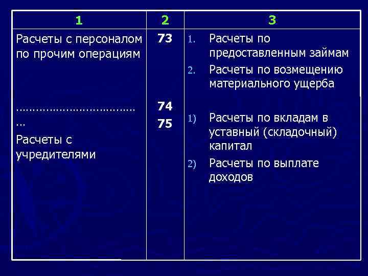 1 Расчеты с персоналом по прочим операциям 2 73 1. 2. ……………… … Расчеты