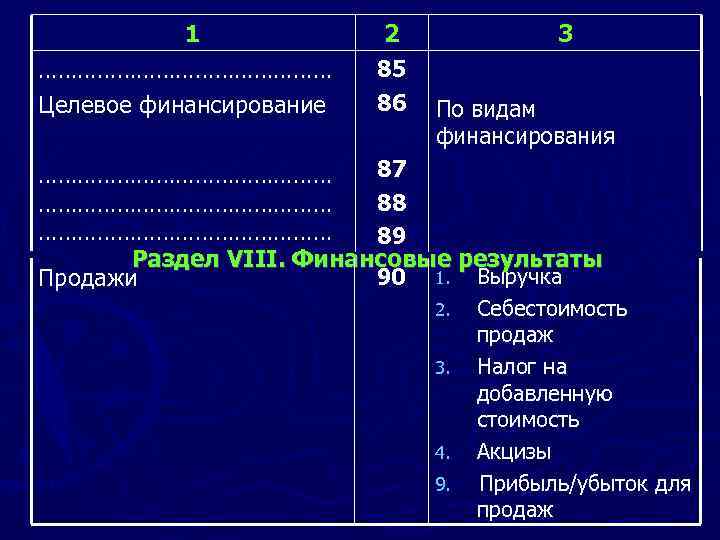 1 …………………… Целевое финансирование 2 85 86 3 По видам финансирования 87 …………………… 88