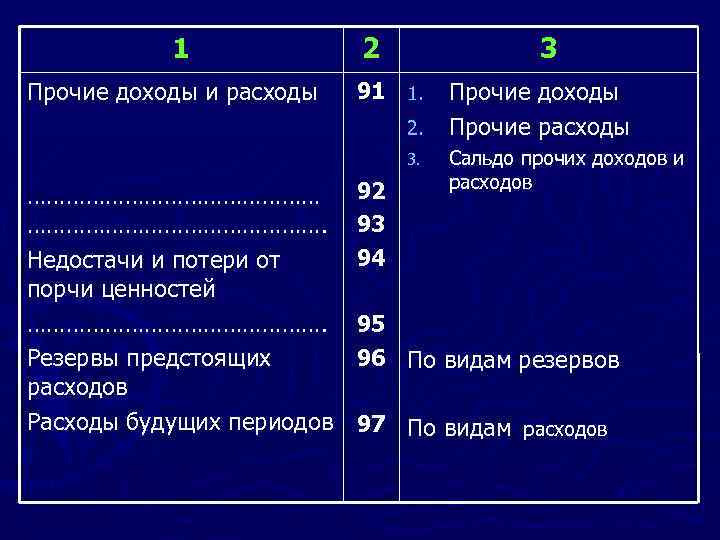 1 Прочие доходы и расходы 2 3 91 1. 2. 3. ………………………………………. Недостачи и