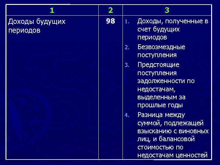 1 Доходы будущих периодов 2 98 3 1. 2. 3. 4. Доходы, полученные в